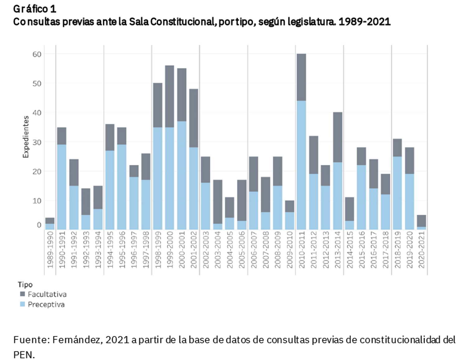 Gráfico de consultas previas ante la Sala Constitucional, por tipo, según legislatura.