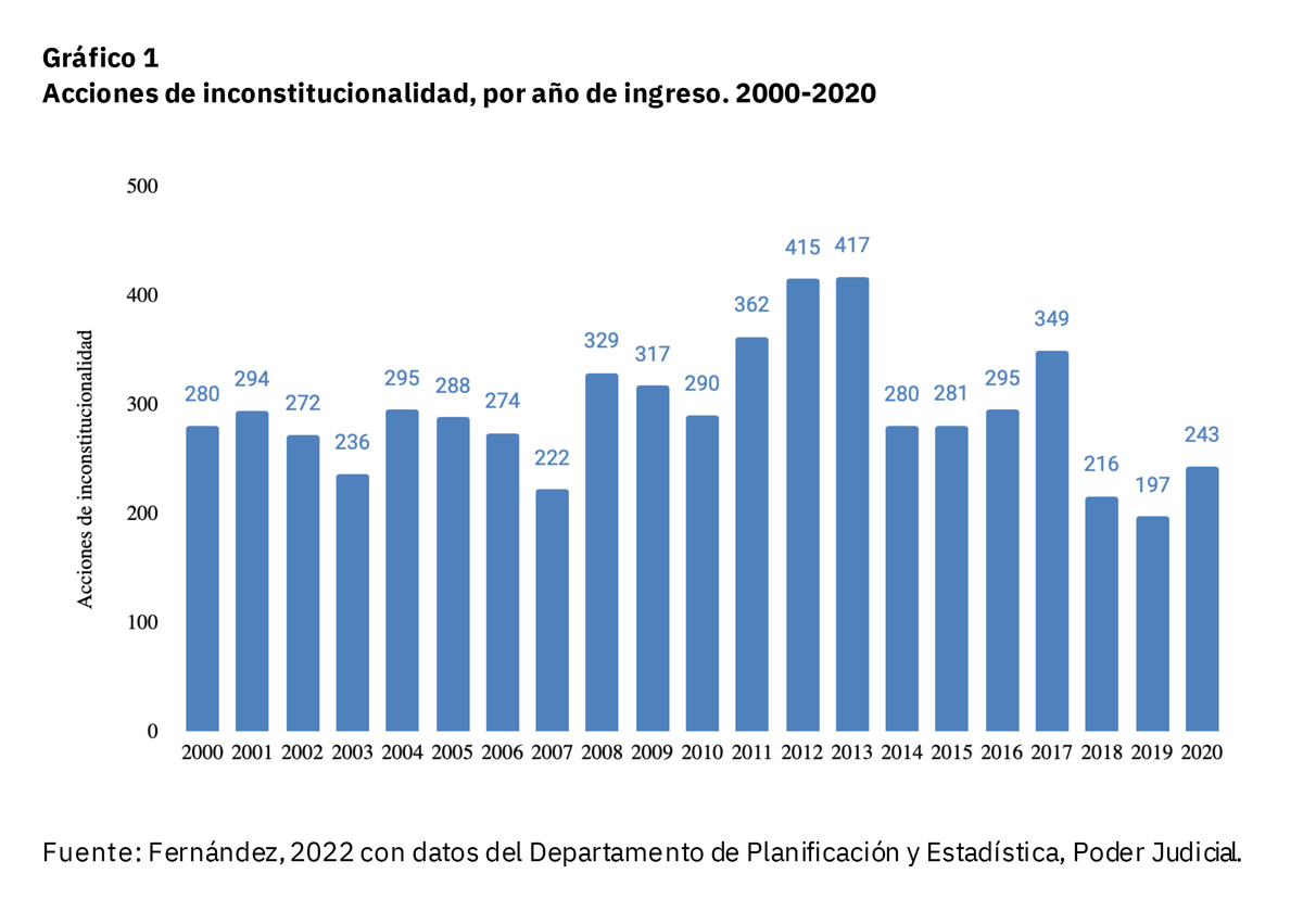 Gráfico de la cantidad de acciones de inconstitucionalidad, por año de ingreso. 2000-2020