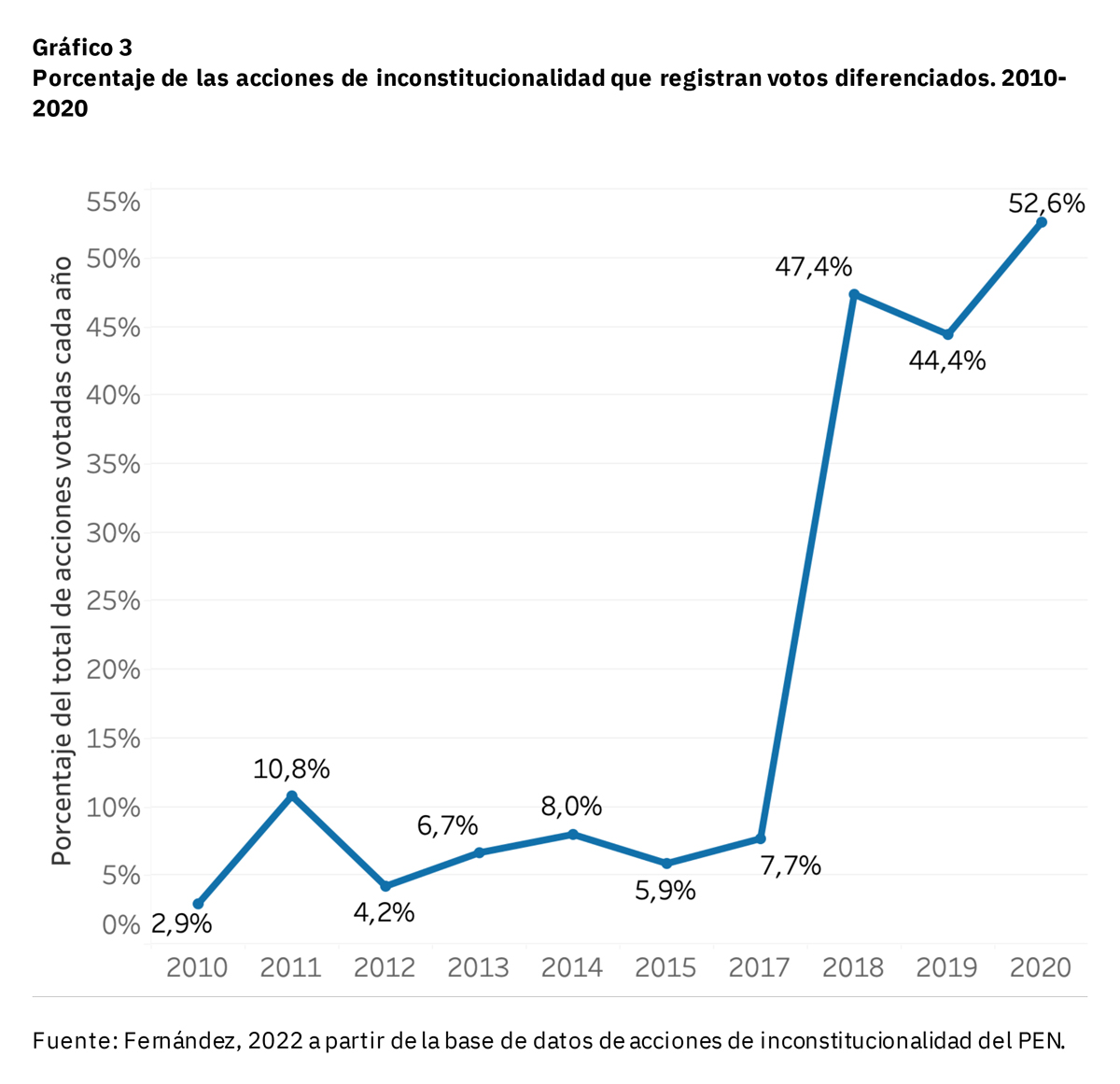 Gráfico con el porcentaje de las acciones de inconstitucionalidad que registran votos diferenciados. 2010-2020