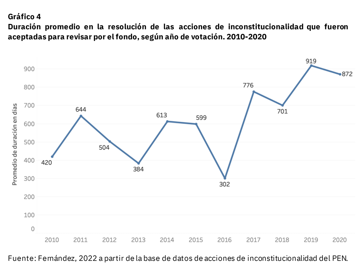 Gráfico de la duración promedio en la resolución de las acciones de inconstitucionalidad que fueron aceptadas para revisar por el fondo, según año de votación. 2010-2020