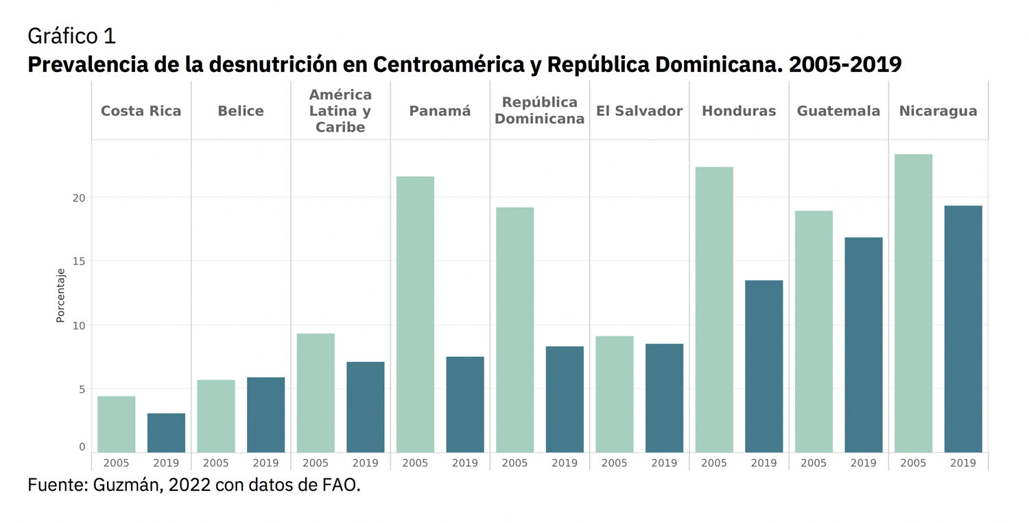 Gráfico sobre la prevalencia de la desnutrición en la región centroamericana