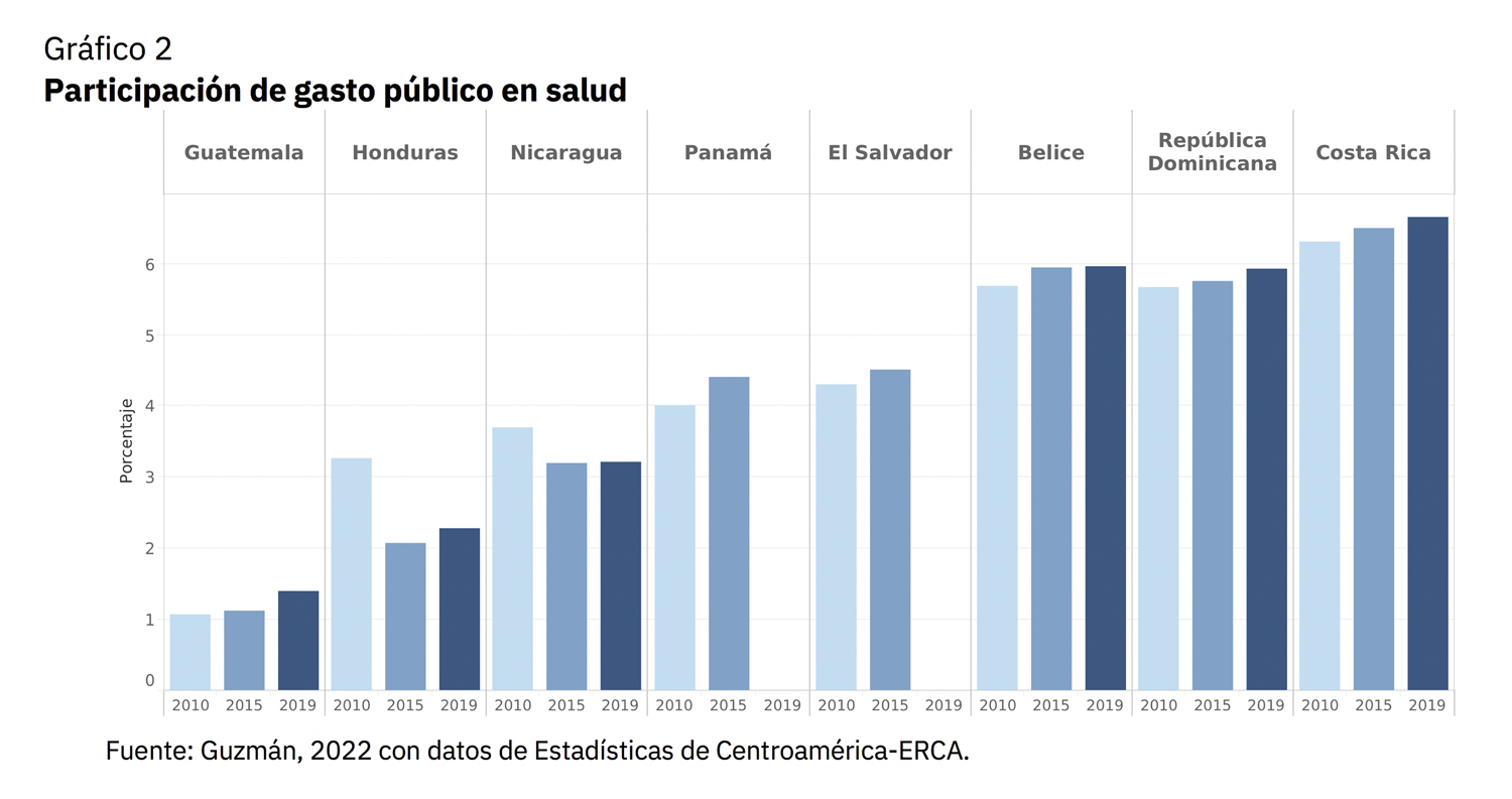 Gráfico sobre el gasto público en salud en la región centroamericana