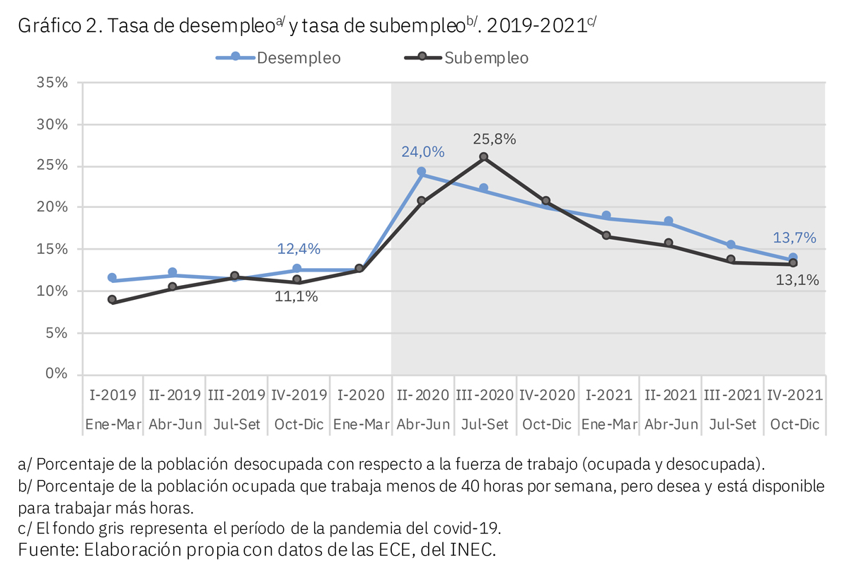 Gráfico con tasa de desempleo y tasa de subempleo 2019 - 2021