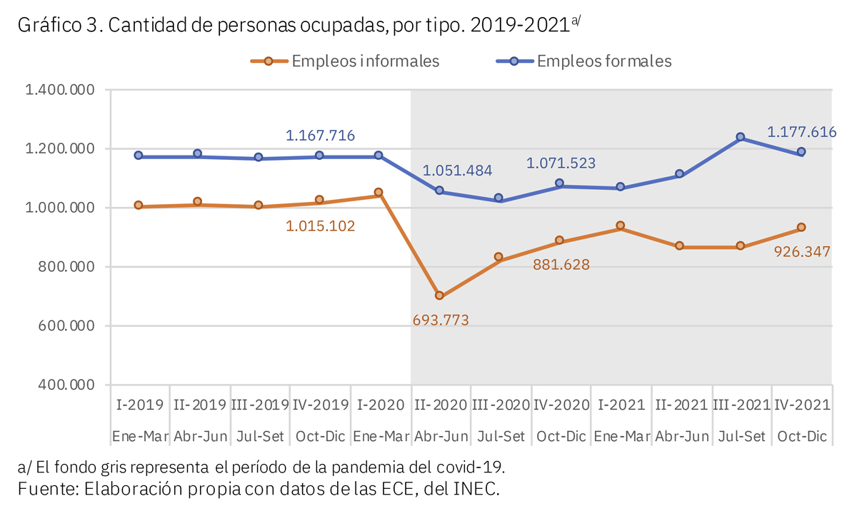 Gráfico de la cantidad de personas ocupadas formal e informalmente en 2019 - 2021
