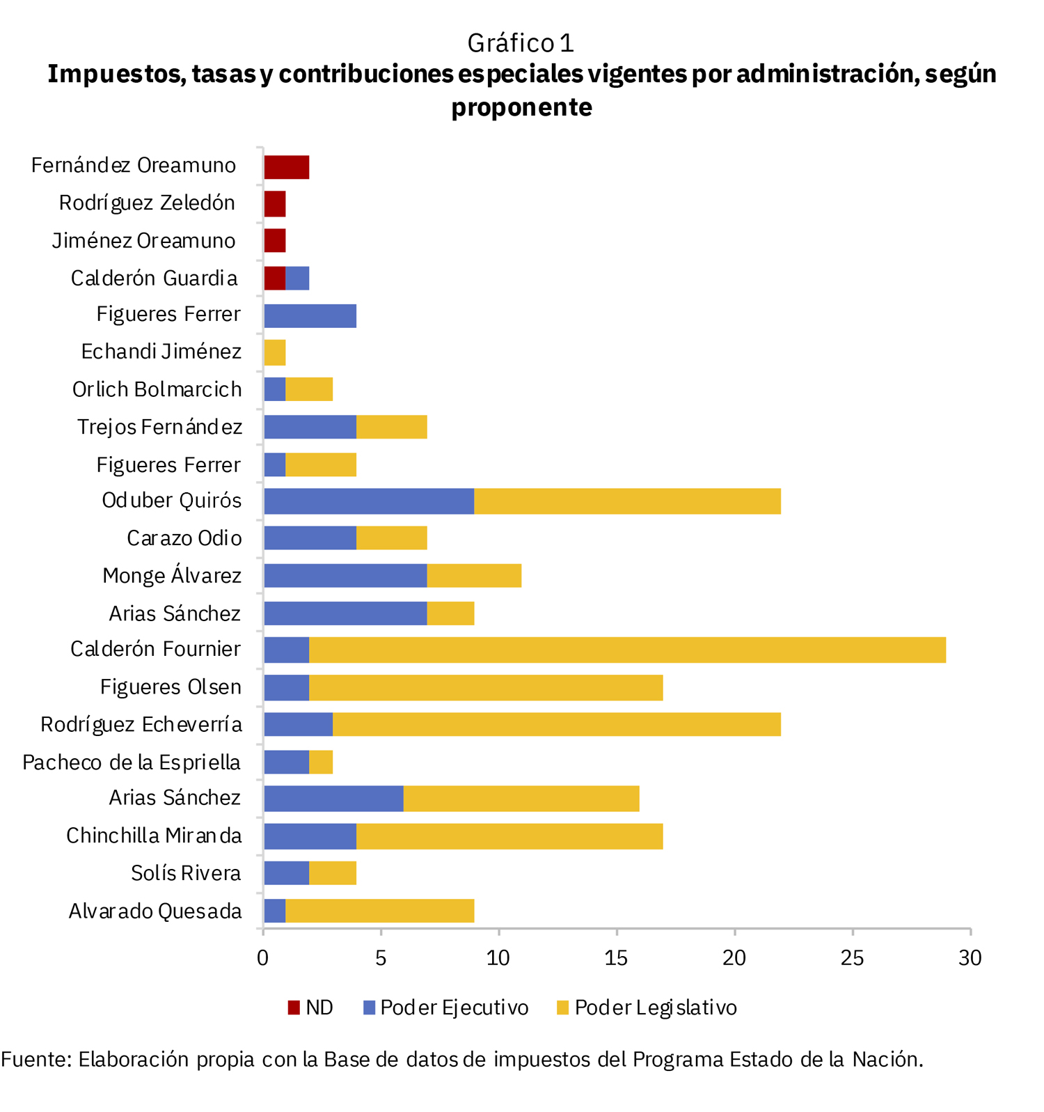 grafico impuestos por administacio%CC%81n 1