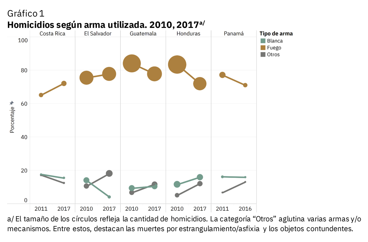Gráfico de homicidios cometidos en Centroamérica según tipo de arma