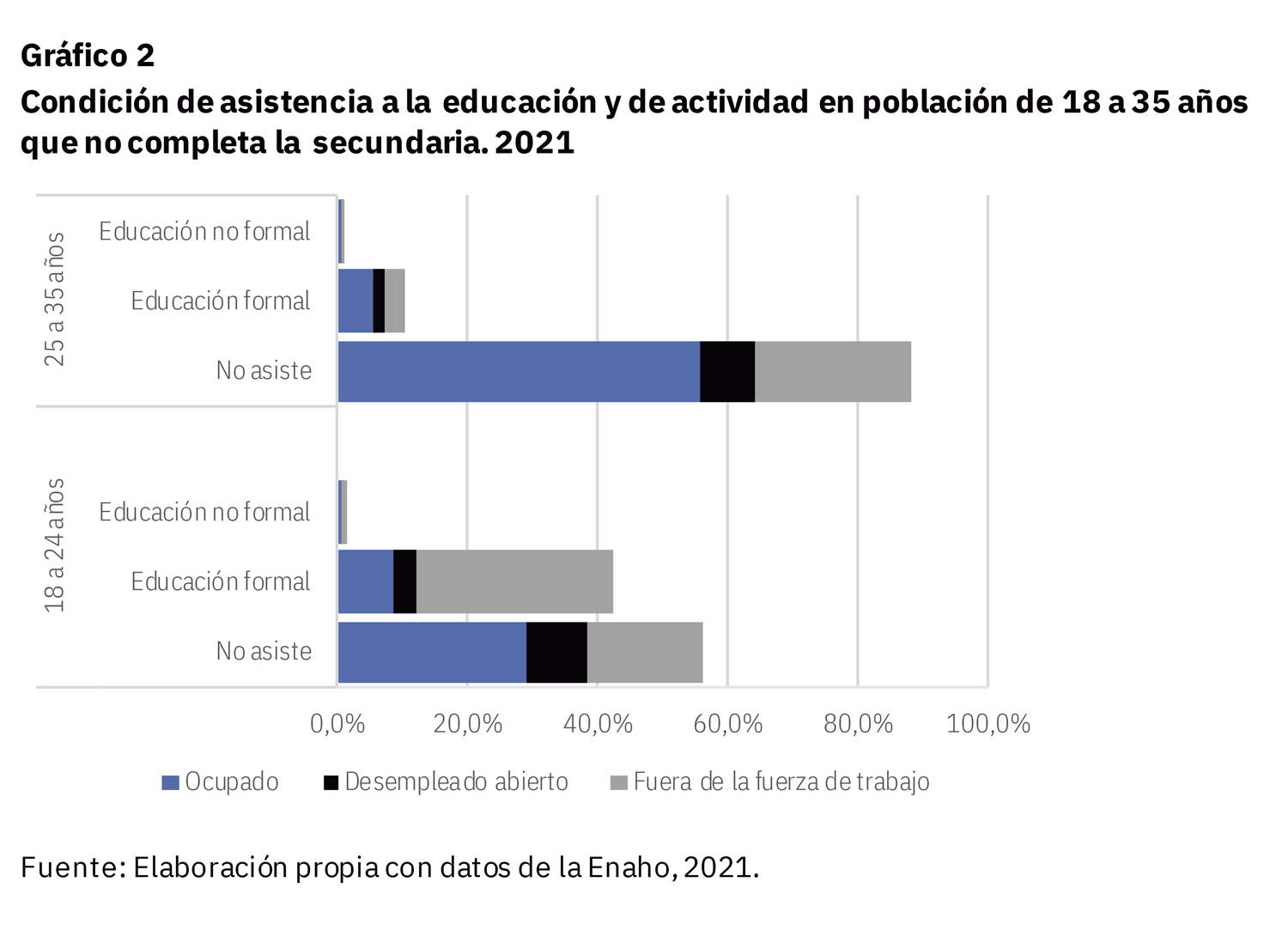 Gráfico de la condición de asistencia a la educación y de actividad en población de 18 a 35 años que no completa la secundaria