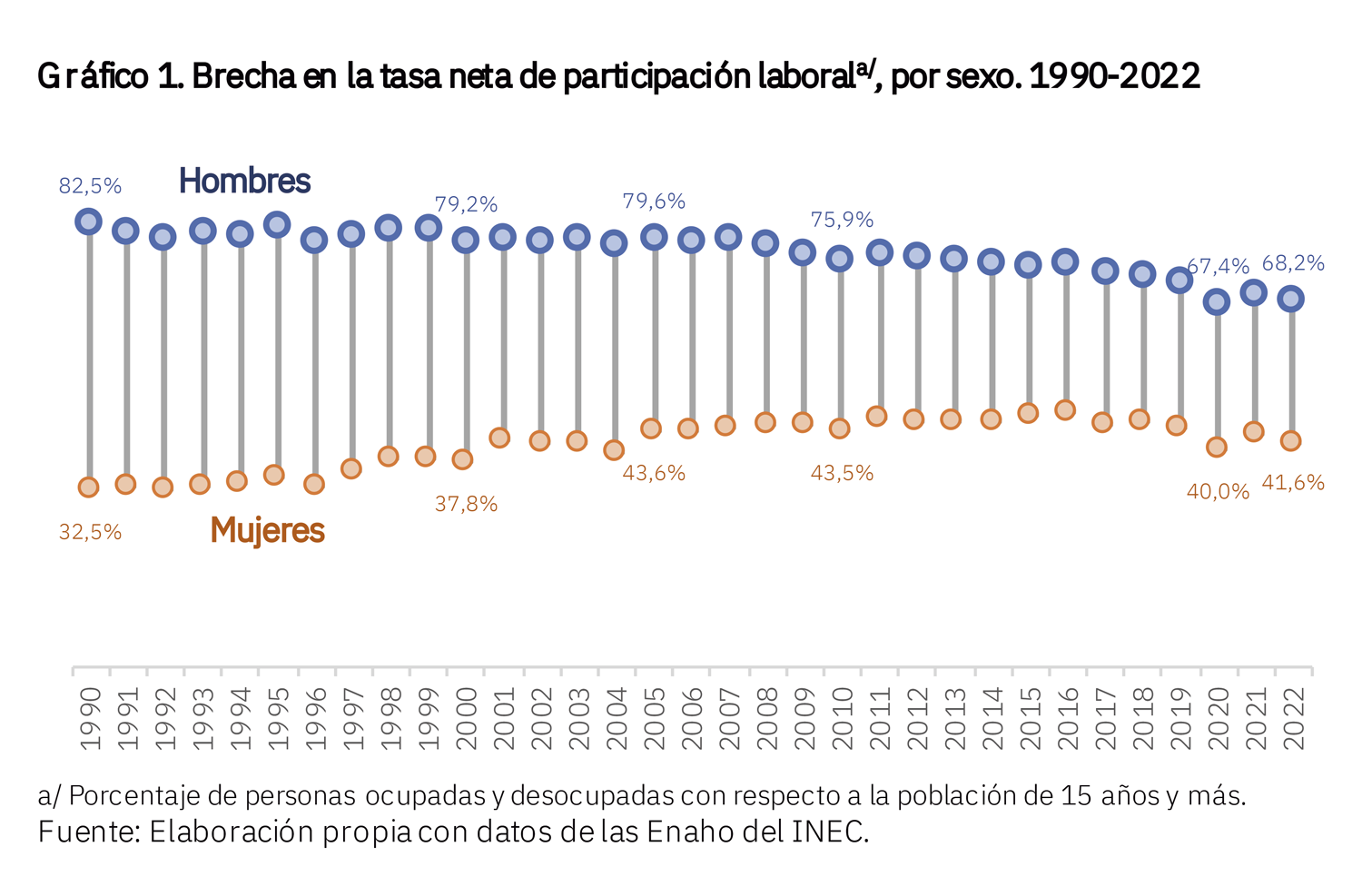 Gráfico sobre la tasa neta de participación laboral