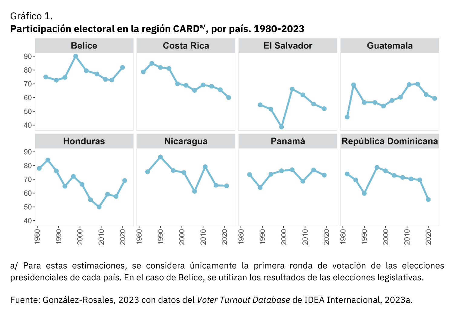 Gráfico sobre participación electoral en Centroamérica y República Dominicana.