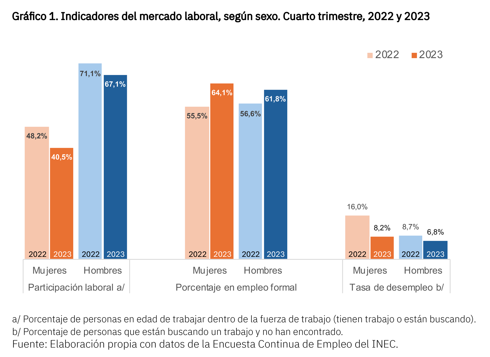 Gráfico sobre indicadores de empleo en Costa Rica en 2022 y 2023