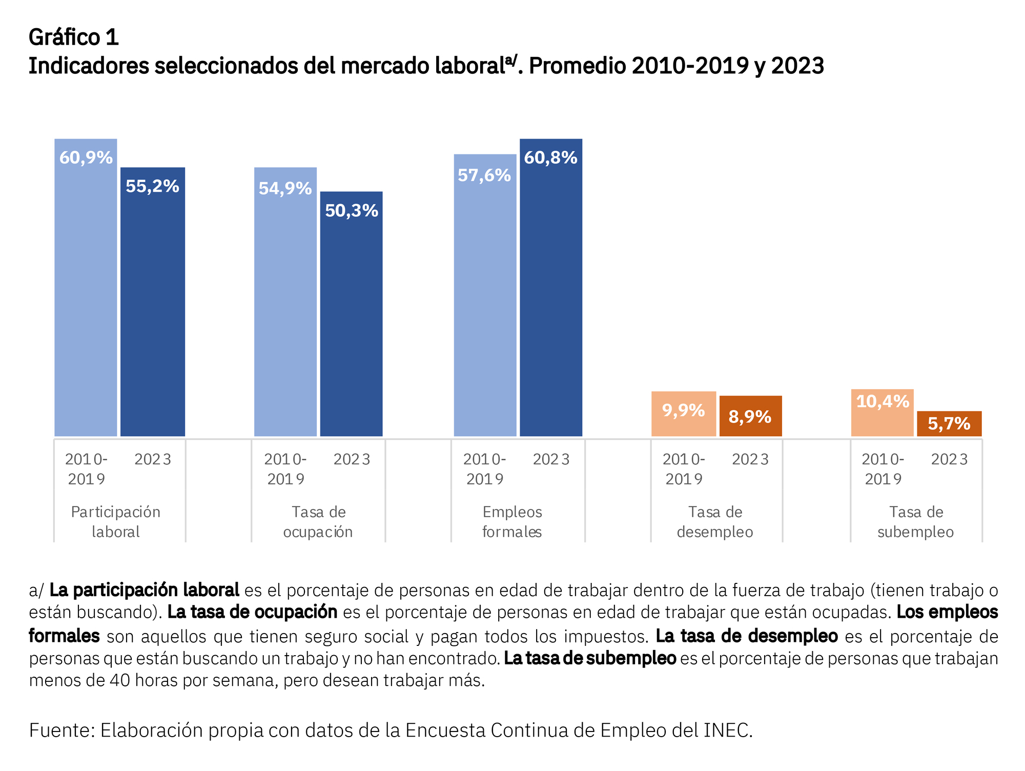 Gráfico sobre indicadores del mercado laboral en Costa Rica