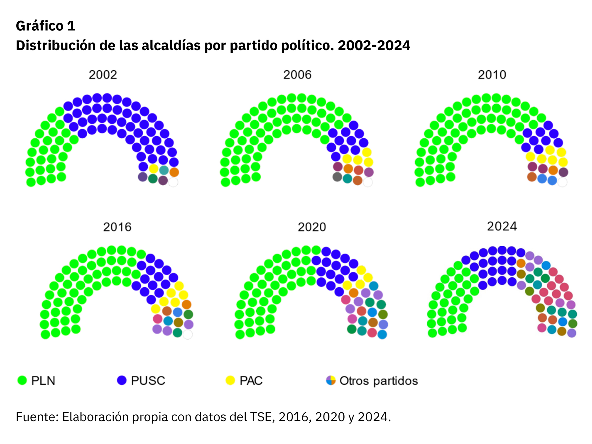 Gráfico de distribución de alcaldías en elecciones 2024