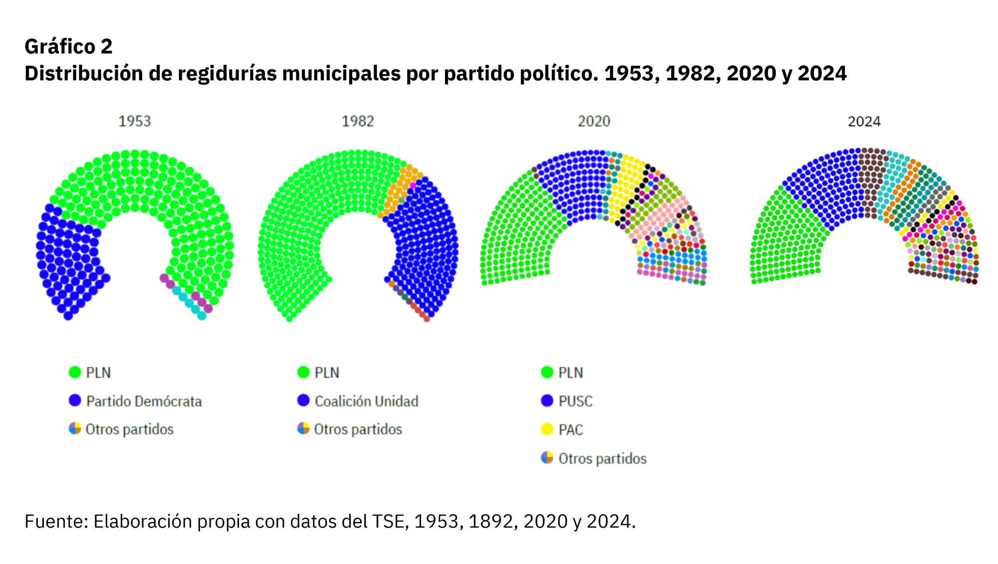 Gráfico de distribución de regidurías en elecciones 2024