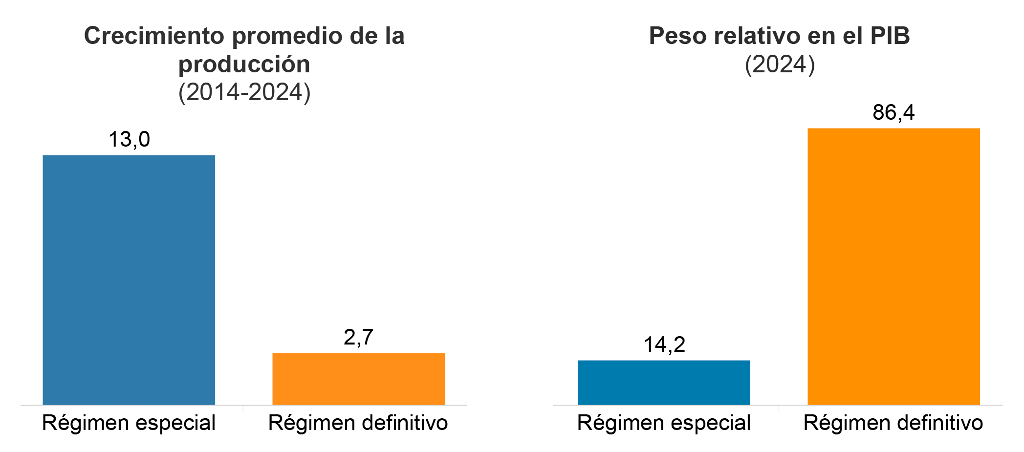 Gráficos sobre crecimiento promedio de la producción y peso relativo del PIB 