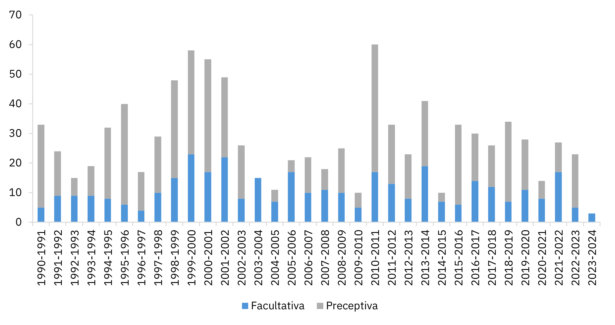 Gráfico de barras