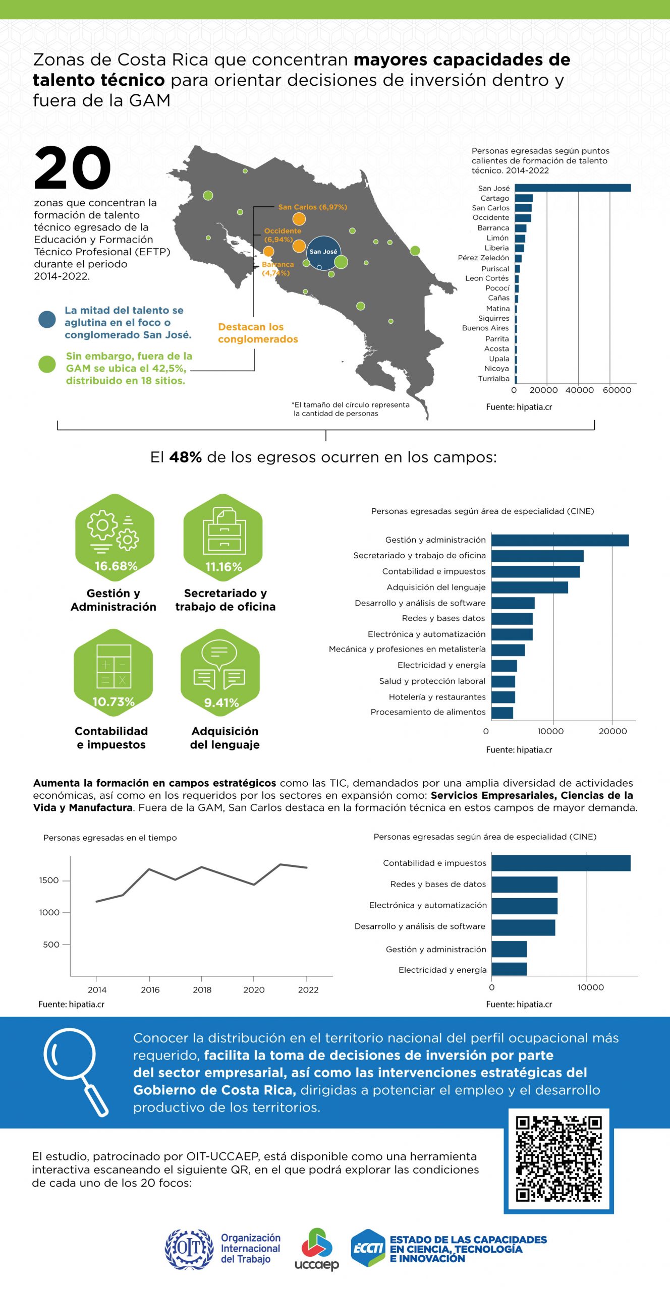 Infográfico con las zonas de Costa Rica que concentran el mayor talento técnico