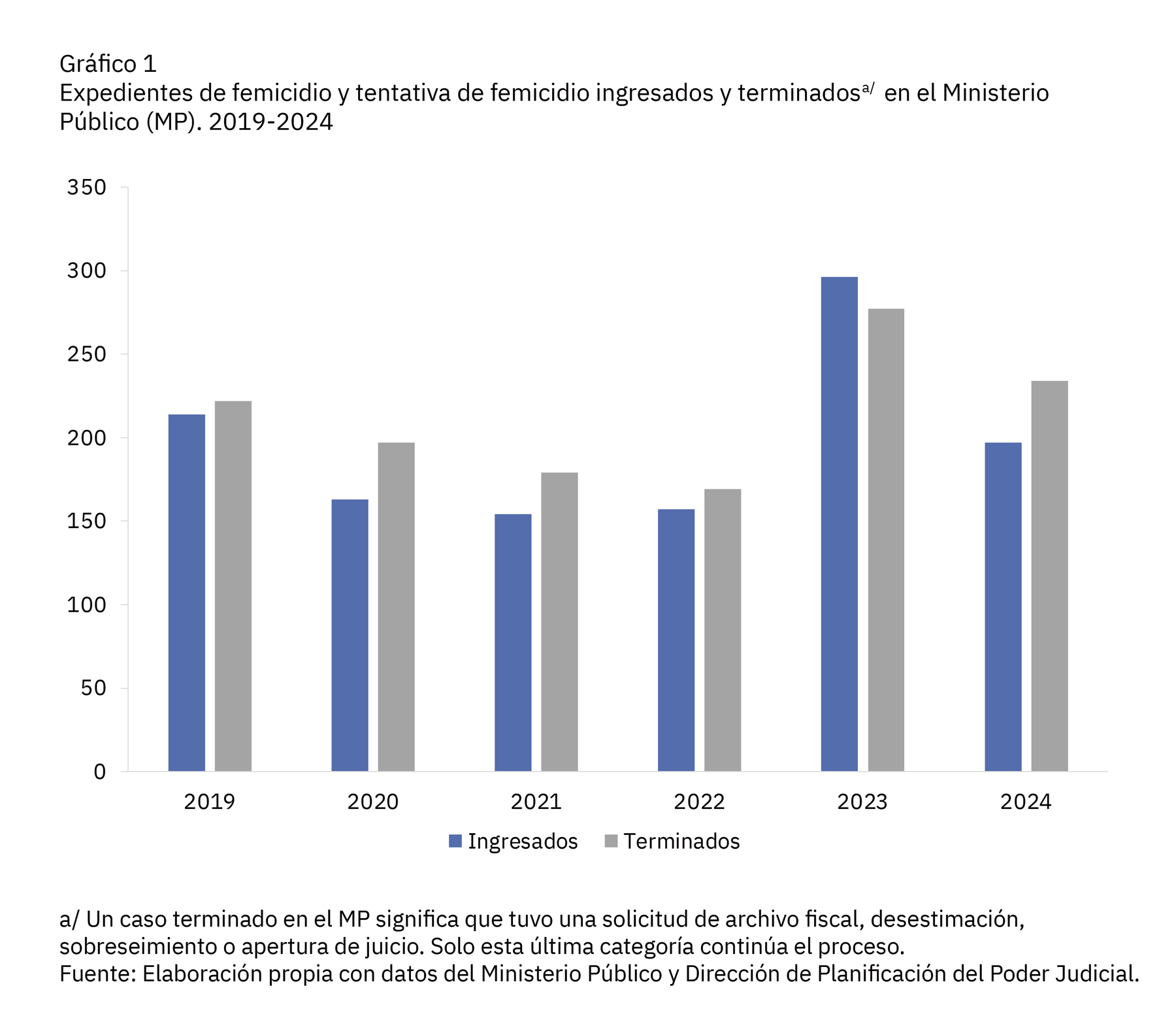 Gráfico de expedientes de femicidio y tentativa de femicidio ingresados y terminados en el Ministerio Público (MP) entre 2019-2024