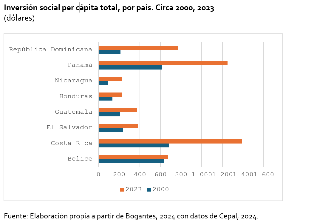 gráfico de barras
