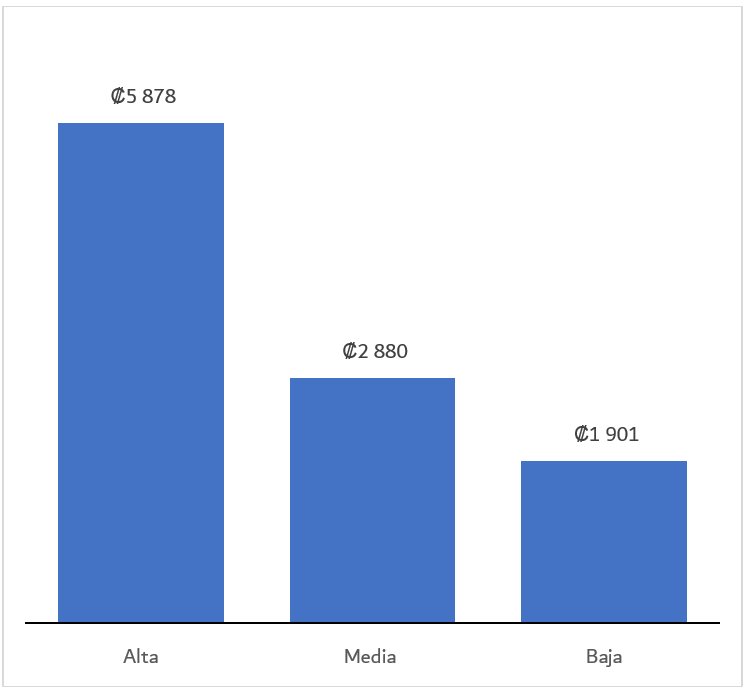 gráfico de barras