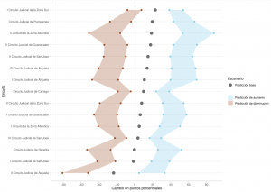 gráfico de puntos