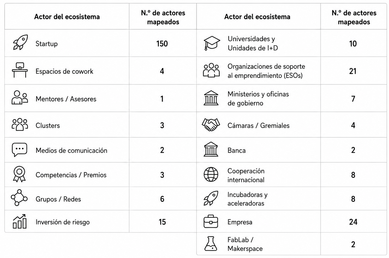 Mapeo de actores del ecosistema de emprendimiento dinámico
