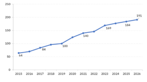  Evolución de la cantidad de centros de investigación y laboratorios disponibles en el Buscador de servicios técnicos, 2015-2026